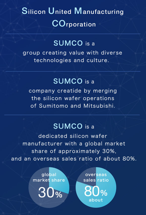 Silicon United Manufacturing COrporation sumco is a group creating value with diverse technologies and culture. sumco is a company creatide by merging the silicon wafer operations of Sumitomo and Mitsubishi. sumco is a dedicated silicon wafer manufacturer with a global market share of approximately 30%,and an overseas sales ratio of about 80%.