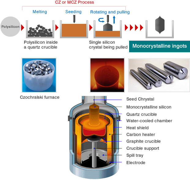 CZ or MCZ Process,Melting,Seeding,Rotating and pulling,Polysilicon,Polysilicon inside a quartz crucible,Single silicon crystal being pulled,Monocrystalline ingots,Czochralski furnace,Seed Chrystal,Monocrystalline silicon,Quartz crucible,Water-cooled chamber,Heat shield,Carbon heater,Graphite crucible,Crucible support,Spill tray,Electrode
