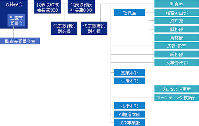 組織 株式会社sumco