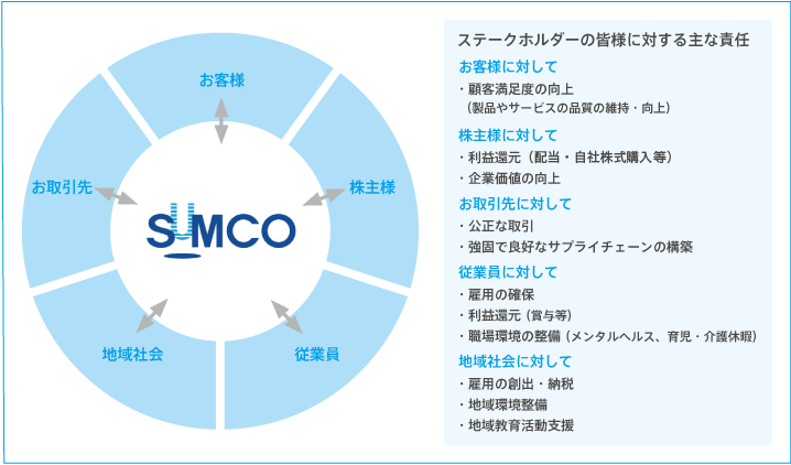 ステークホルダー関係図