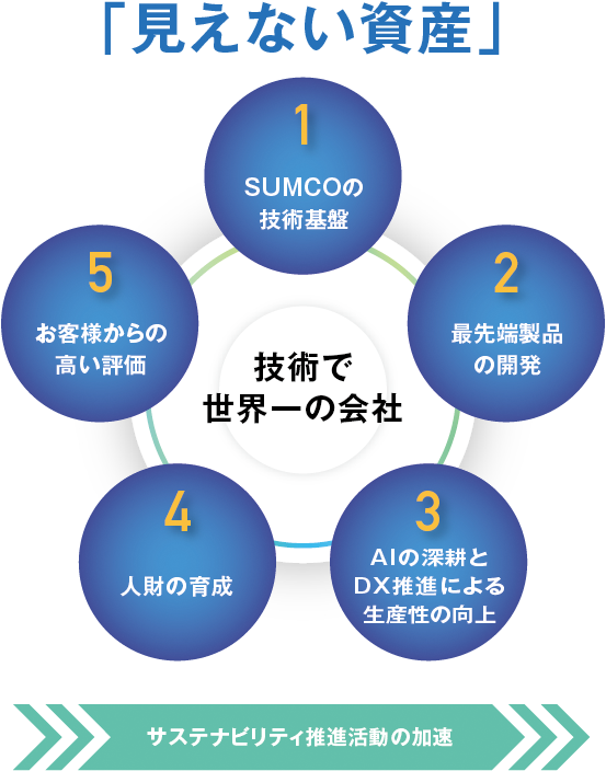 見えない資産