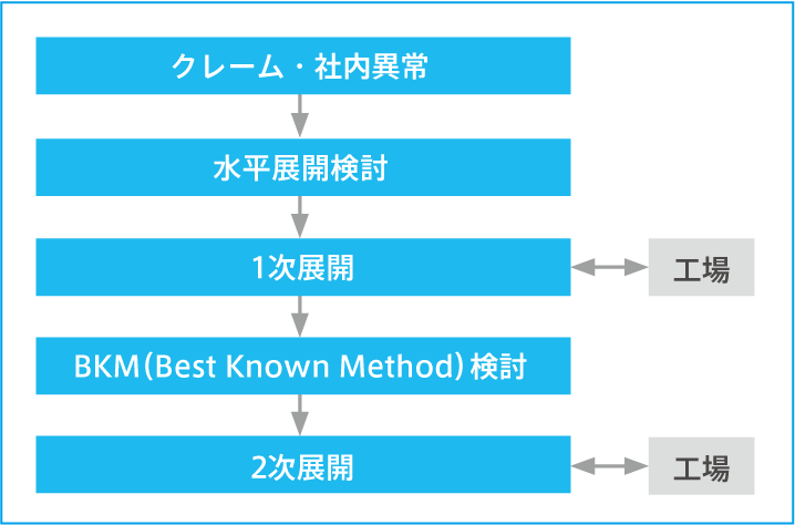 水平展開実施フロー図