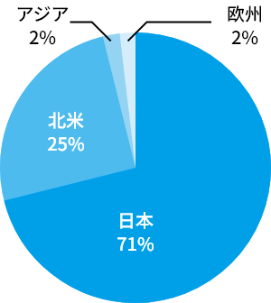 【参考】地域別の購入額比率（2024年）