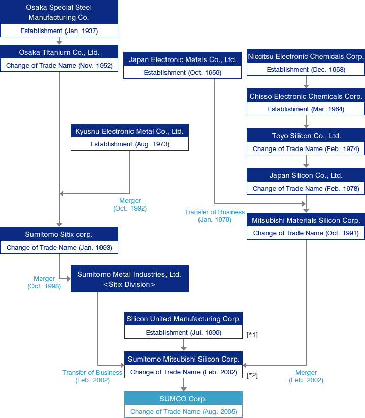 Osaka Special Steel Manufacturing Co. : Establishment (Jan. 1937),
Osaka Titanium Co., Ltd : Change of Trade Name (Nov. 1952),
Kyushu Electronic Metal Co., Ltd. : Establishment (Aug. 1973) (Merger(Oct. 1992)),
Sumitomo Sitix corp. : Change of Trade Name (Jan. 1993) (Merger (Oct. 1998),
Sumitomo Metal Industries, Ltd. Sitix Division (Transfer of Business (Feb. 2002)),
Silicon United Manufacturing Corp. : Establishment (Jul. 1999)[*1],
Sumitomo Mitsubishi Silicon Corp. : Change of Trade Name (Feb. 2002)[*2],
SUMCO Corp. : Change of Trade Name (Aug. 2005),
Niccitsu Electronic Chemicals Corp. : Establishment (Dec. 1958),
Chisso Electronic Chemicals Corp. : Establishment (Mar. 1964),
Toyo Silicon Co., Ltd. : Change of Trade Name (Feb. 1974),
Japan Silicon Co., Ltd. : Change of Trade Name (Feb. 1978),
Japan Electronic Metals Co., Ltd. : Establishment (Oct. 1959)(Transfer of Business (Jan. 1979)),
Mitsubishi Materials Silicon Corp. : Change of Trade Name (Oct. 1991)(Merger (Feb. 2002))