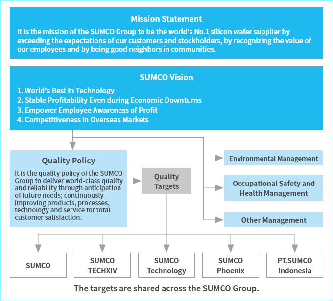 The SUMCO Group Mission Statement, Quality Policy and Targets