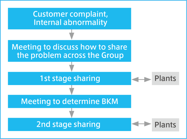Flow for Sharing Quality Problems