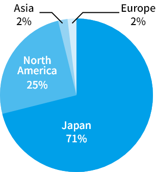[Reference] Procurement amount ratio by area in 2024