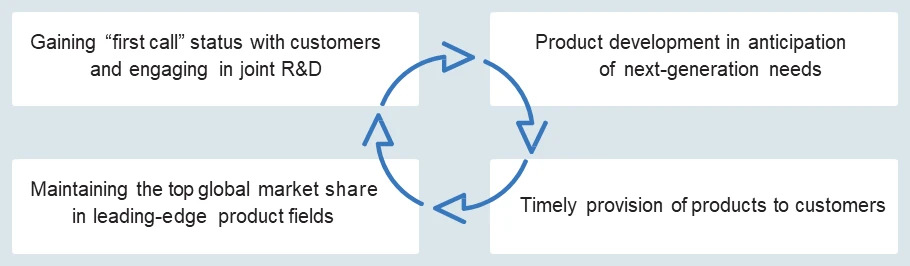 Deepening our relationships of trust with customers as their development partner