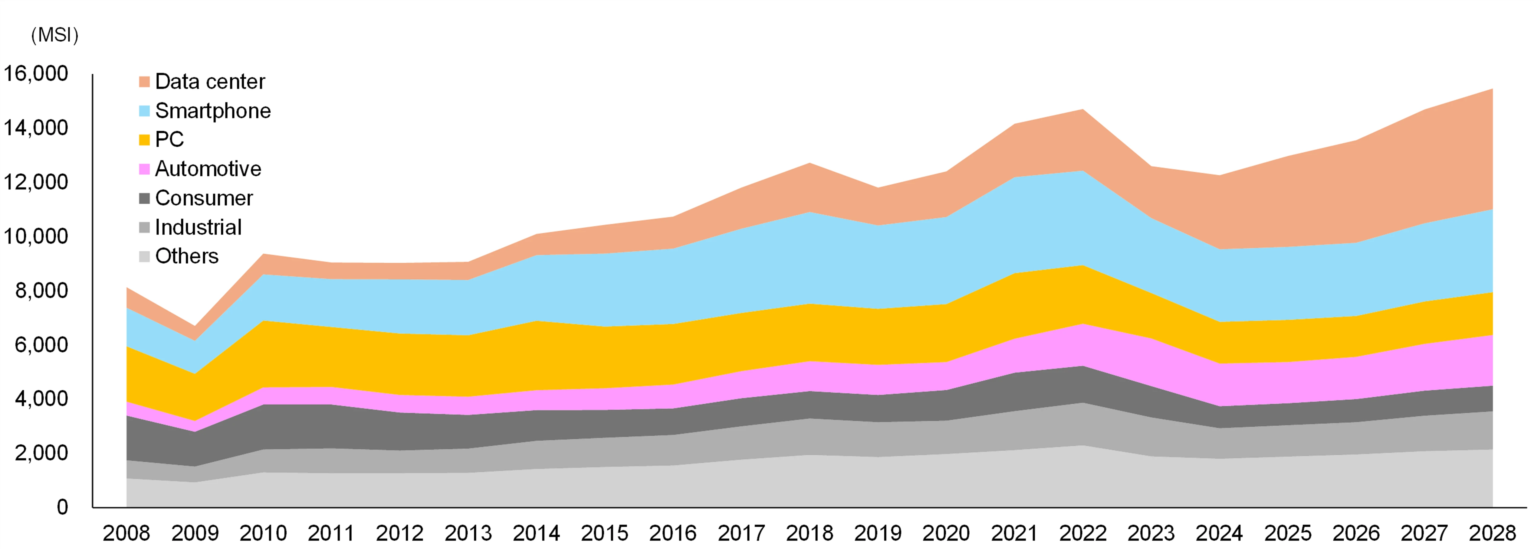 Growth Forecast Chart for the Semiconductor Silicon Wafer Market