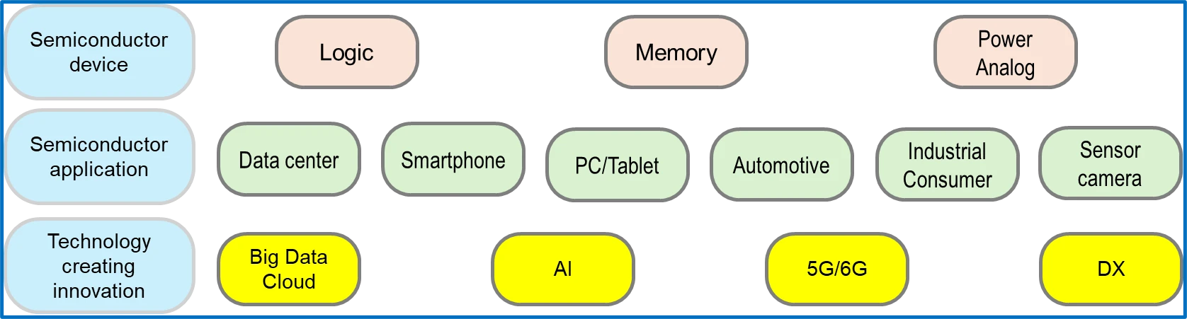 The Relationship Between Semiconductor Devices, Semiconductor Applications, and Innovation-Driving Technologies