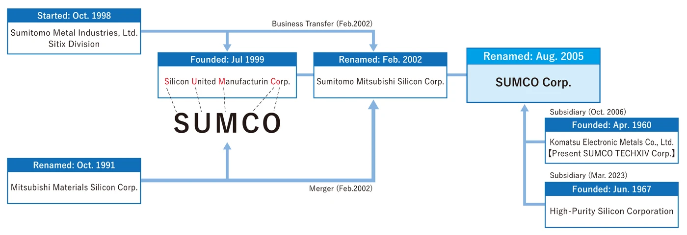 SUMCO History Chart