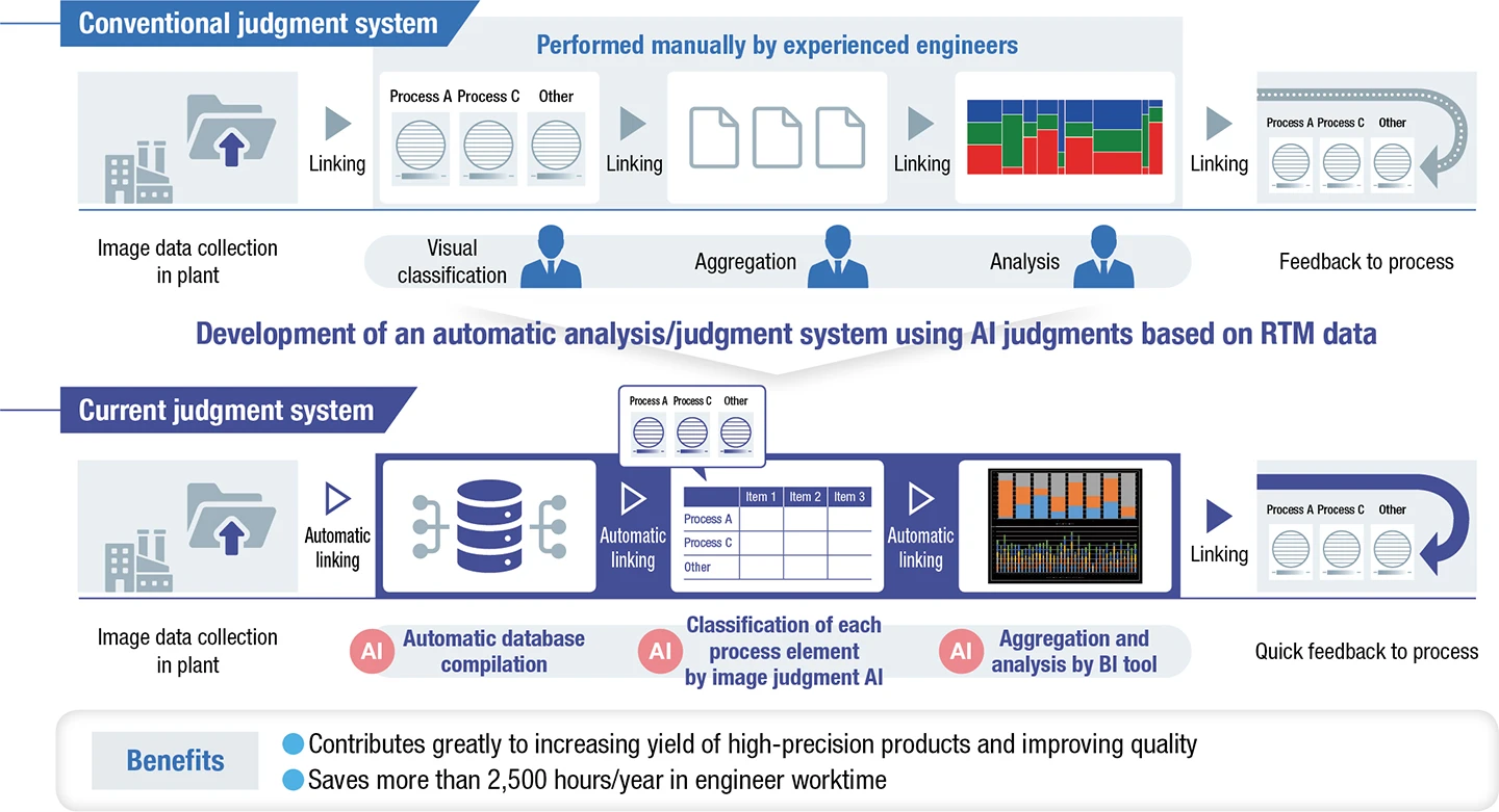 Diagram of the AI-driven management system for high-precision products: Comparing the conventional system with the current AI-automated process from data collection to feedback. It highlights achievements in improving high-precision product yield and reducing processing time.