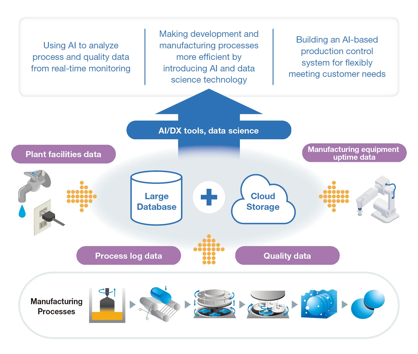 Architecture diagram consisting of three layers: Three strategic goals at the top, integration of the core system and cloud services in the center, and various digital tools and devices at the bottom.