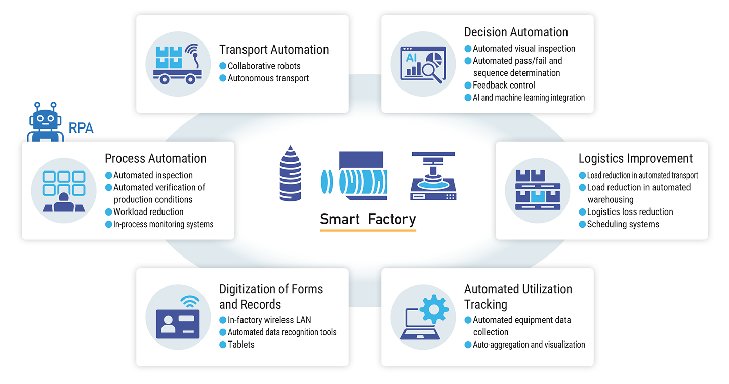 Smart Factories Envisioned by SUMCO