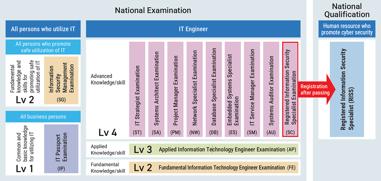 Initiatives for Developing IT Human Resources