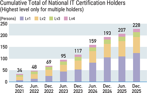 Cumulative total of national it certification holders