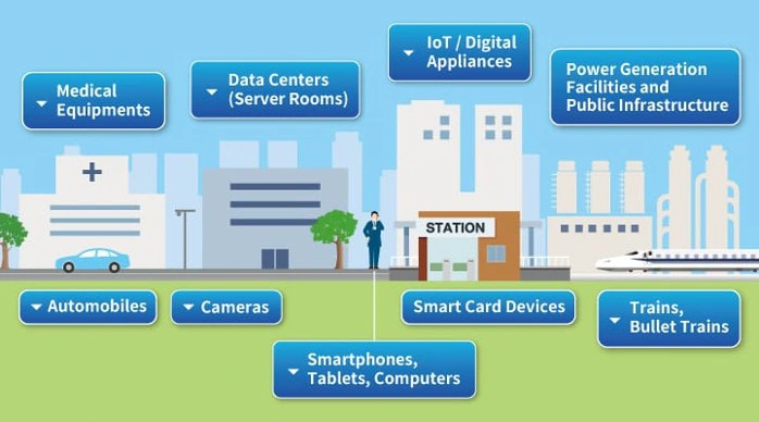 An illustration showing the components of a smart city enabled by IoT. Key connected elements: medical devices, data centers, IoT-enabled home appliances, power generation facilities, public infrastructure, automobiles, cameras, IC card terminals, railways, and smart devices