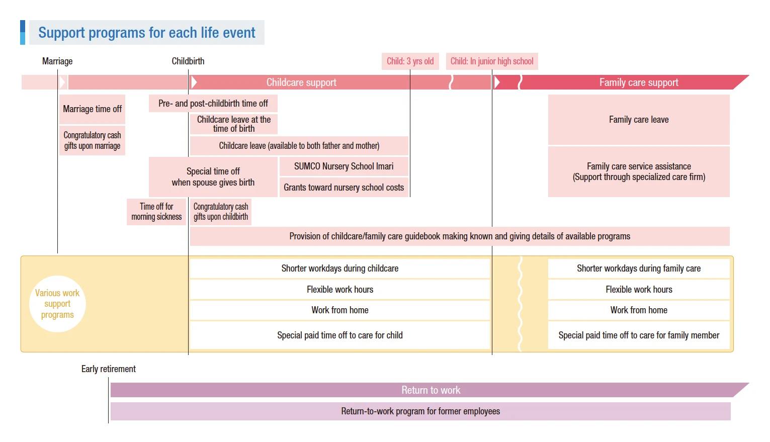 Timeline chart organizing support systems by life stage: marriage, childbirth, childcare, family care, and retirement. It shows available leave policies, allowances, work arrangements, and support services for each stage.