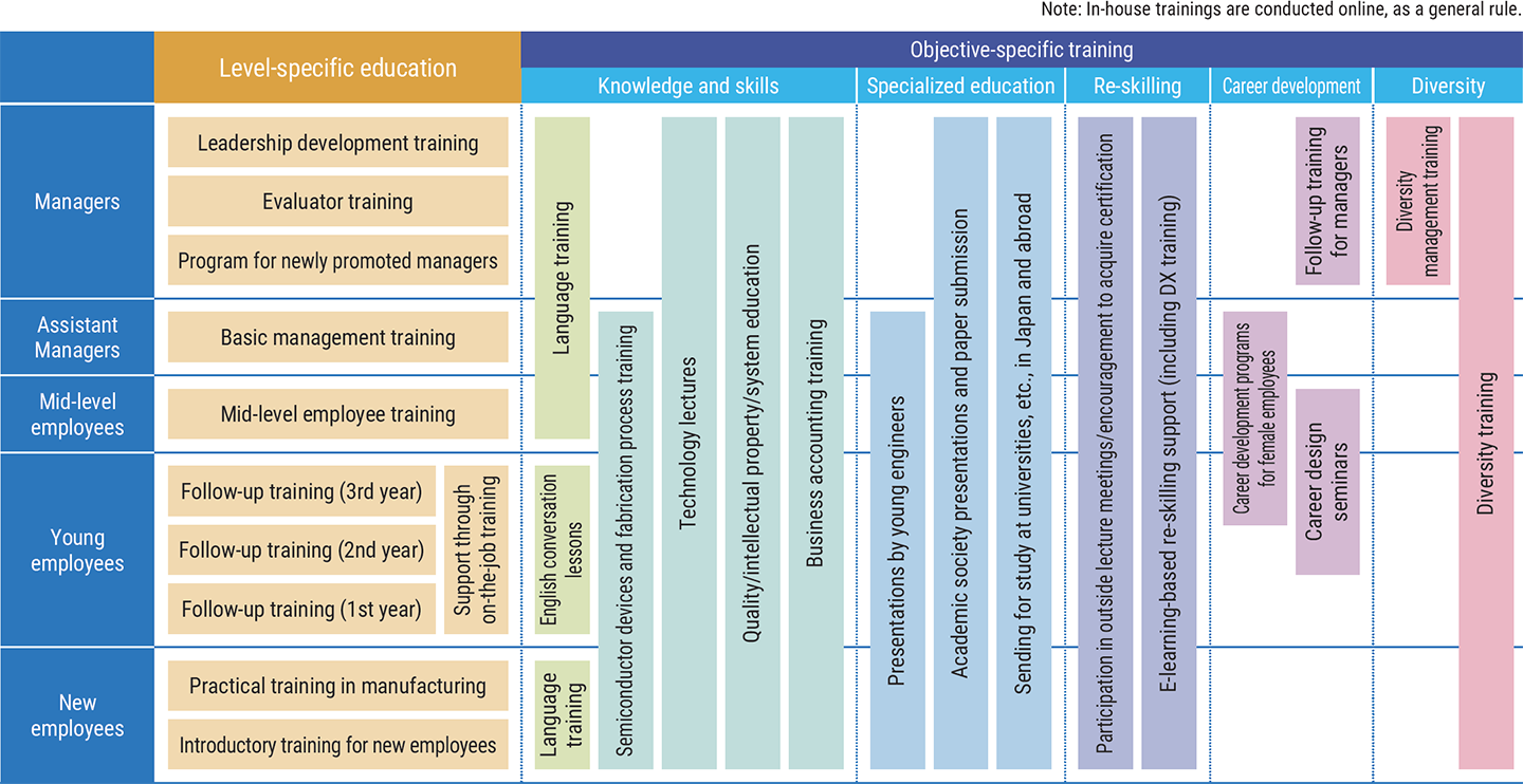 Matrix chart showing training programs for five career levels: New Employees, Young Employees, Mid-career Employees, Assistant Managers, and Managers. The programs include level-specific training, language skills, technical skills, and specialized education.