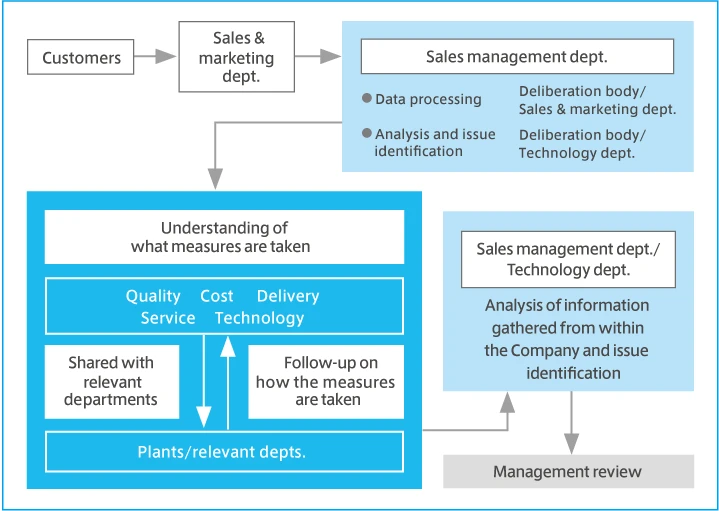 Operational workflow: Customer information collected by Sales, analyzed by Sales Management and Technical divisions, and reported for Management Review.