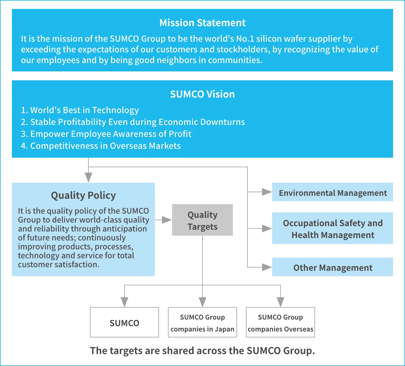 Corporate hierarchy diagram: Cascading from Management Philosophy to Vision, Quality Policy/Objectives, and various Management Systems implemented across the Group.