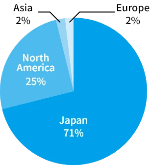Regional purchasing breakdown: Japan accounts for the largest share at 71%, followed by North America at 25%, Asia at 2%, and Europe at 2%. Over 70% of purchases are made within Japan.
