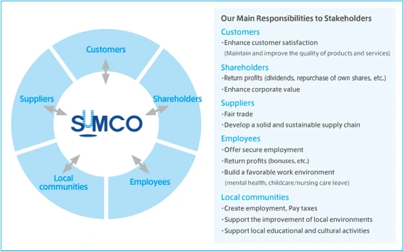 A circular diagram showing relationships with stakeholders. SUMCO is at the center, connected by bidirectional arrows to five stakeholders (Customers, Shareholders, Suppliers, Employees, and Local Communities), with the main responsibilities to each stakeholder listed on the right.