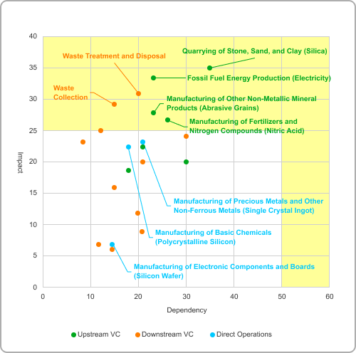 Dependence and Impact Score map