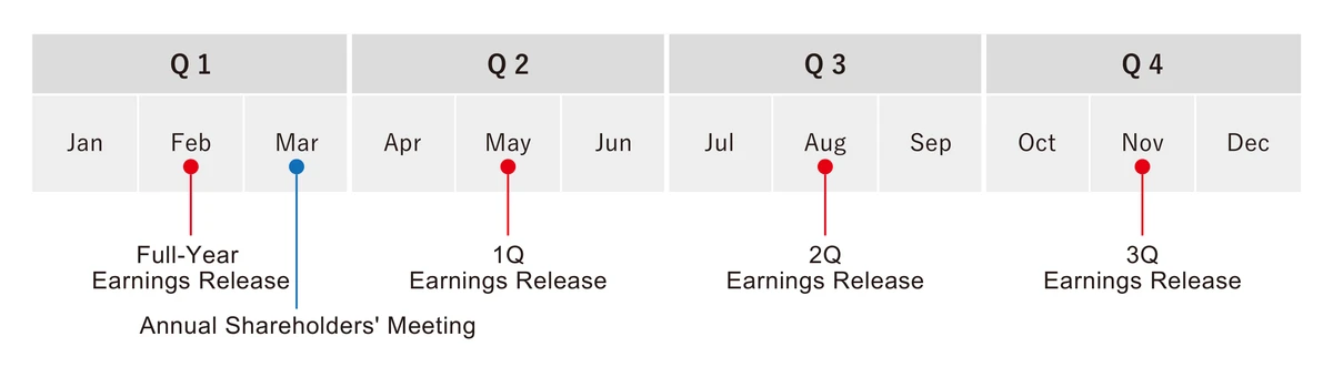 Annual quarterly earnings releases and shareholder events schedule. Full-Year Earnings Release in February, 1Q in May, 2Q in August, 3Q in November. Annual Shareholders' Meeting held in March.