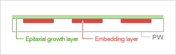Cross-sectional diagram of an epitaxial wafer with buried layers, illustrating a three-layer structure: an epitaxial growth layer on top, partially embedded IC layers in the middle, and a polished wafer substrate at the base.