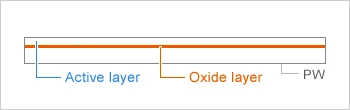Cross-sectional diagram of an SOI wafer illustrating its three-layer structure: the top active layer, the middle oxide layer, and the base polished wafer substrate.