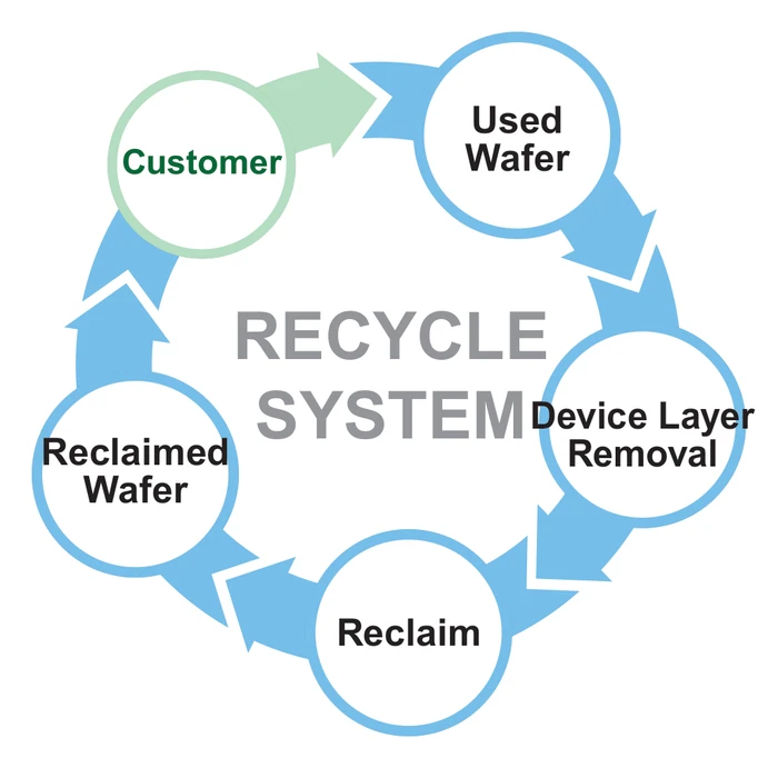 Overview diagram of reclaimed wafers. It illustrates the process where the device layer of a used wafer is removed and then polished/reprocessed to create a reclaimed wafer.