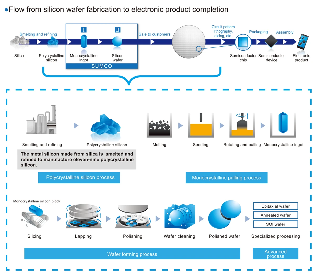 Overview diagram showing the flow, from the manufacturing of silicon wafers to the assembly of final electronic products.