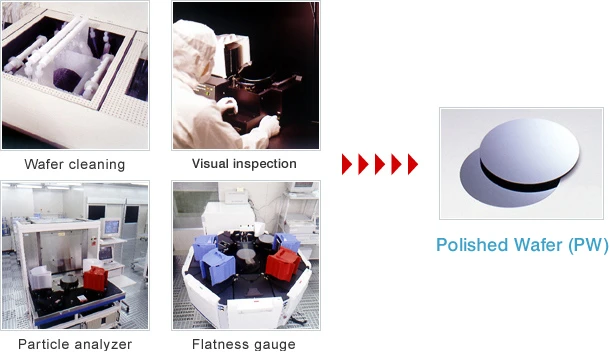 A series of images showing: wafer cleaning equipment, a technician performing a visual inspection, a particle measurement system, a flatness measurement system, and a final polished wafer.