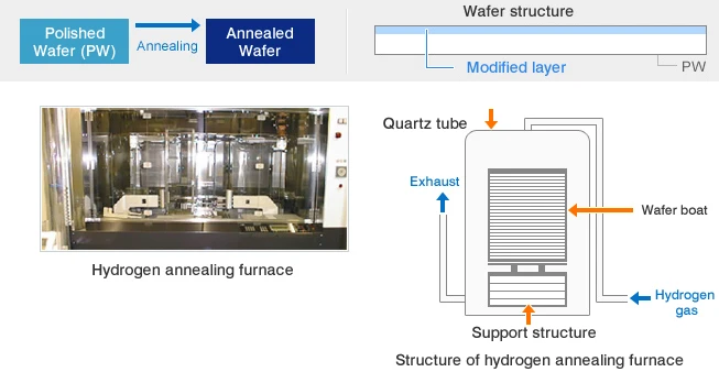 Exterior photo and structural diagram of a hydrogen annealing furnace, showing the process of producing annealed wafers from polished wafers.