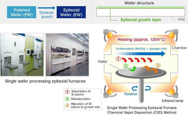 A photograph and structural schematic of a single-wafer epitaxial reactor, illustrating the production flow from polished wafers to epitaxial wafers.