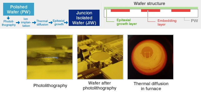 Interior photograph and structural schematic of a diffusion furnace, illustrating the production process of epitaxial wafers with buried layers.