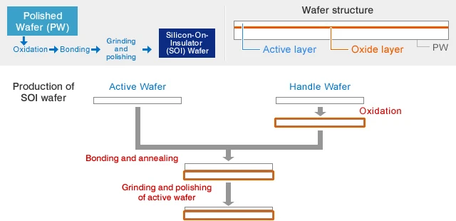 Illustrating the step-by-step manufacturing process of SOI wafers.