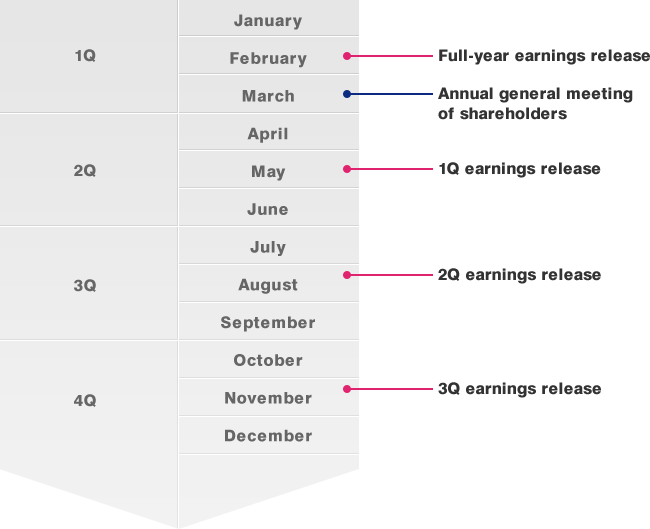 1Q:
January February(Full-year earnings release) March(Annual general meeting of shareholders), 2Q:
April May(1Q earnings release) June, 3Q:July August(2Q earnings release) September, 4Q:October November(3Q earnings release), December