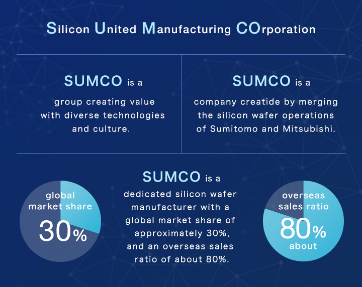 Silicon United Manufacturing COrporation sumco is a group creating value with diverse technologies and culture. sumco is a company creatide by merging the silicon wafer operations of Sumitomo and Mitsubishi. sumco is a dedicated silicon wafer manufacturer with a global market share of approximately 30%,and an overseas sales ratio of about 80%.
