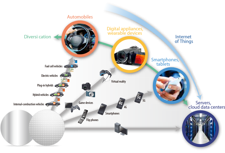 Advances in semiconductors and silicon wafers are driven by the demands of diverse electronic products