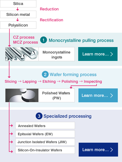 Silica→Reduction→Silicon metal→Rectification→Polysilicon→1.Monocrystalline pulling process→CZ process MCZ process→Monocrystalline ingots→2.Wafer forming process Slicing→Lapping→Etching→Polishing→Inspecting→Polished Wafers (PW)→3.Specialized processing→Annealed Wafers, Epitaxial Wafers (EW), Junction Isolated Wafers (JIW),Silicon-On-Insulator Wafers