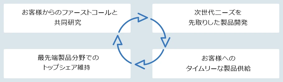 開発パートナーとしてお客様との信頼関係をさらに深化