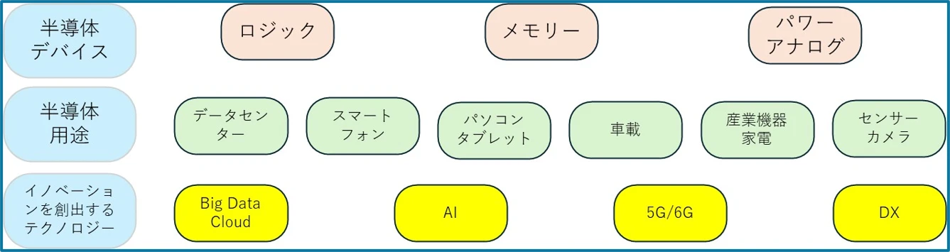 半導体デバイス・半導体用途・イノベーションを創出するテクノロジーの関係性