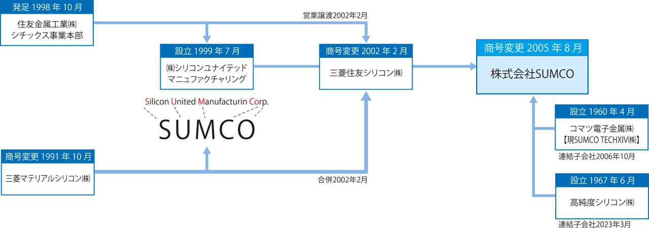 SUMCOの沿革図。
