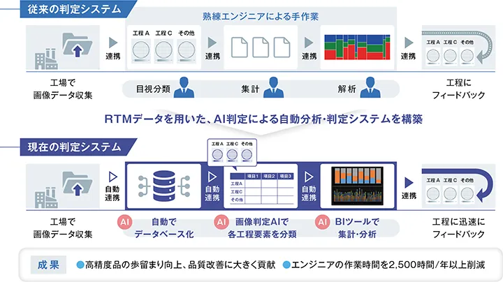 高精度品対応AI管理システムの構築を示す図。従来システムと現在システムを比較し、AIによる自動化で工程データ収集からフィードバックまでの流れを説明。成果として高精度品の歩留まり向上と作業時間削減を達成