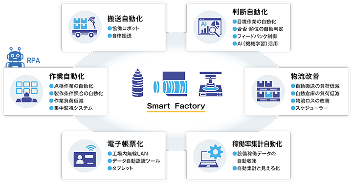 SUMCOが目指すスマート工場