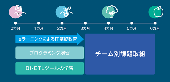 部門SE制度