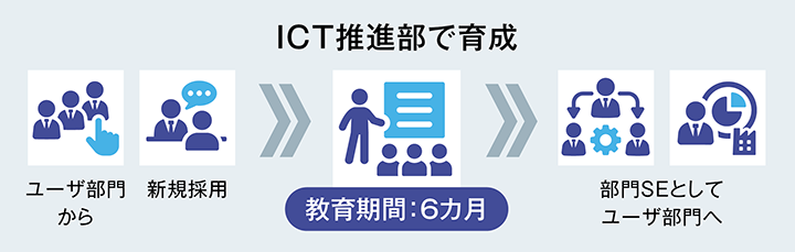 部門SE制度
