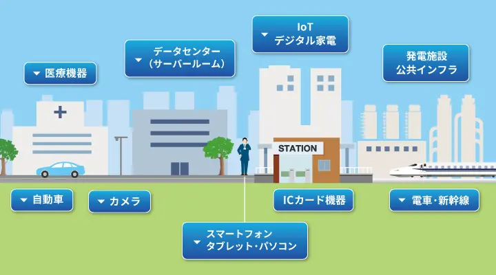 IoTによるスマートシティの構成要素を示す図解。接続される主要要素：医療機器、データセンター、IoTデジタル家電、発電施設、公共インフラ、自動車、カメラ、ICカード機器、鉄道、スマートデバイス